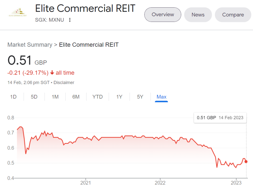 elite commercial reit's share price